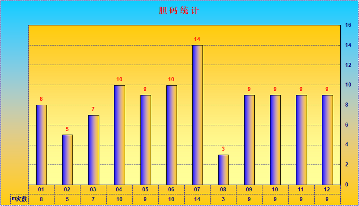 大乐透第23080期瑞雪兆丰年实时统计（三胆 杀一选三、7+3）