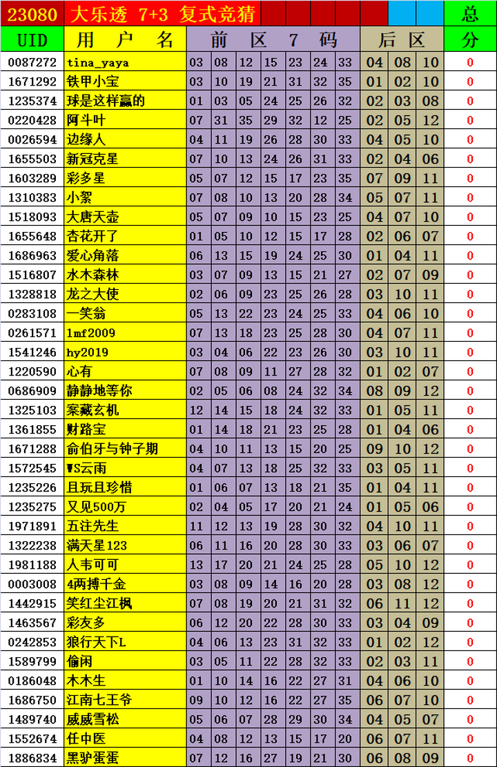 大乐透第23080期瑞雪兆丰年实时统计（三胆 杀一选三、7+3）