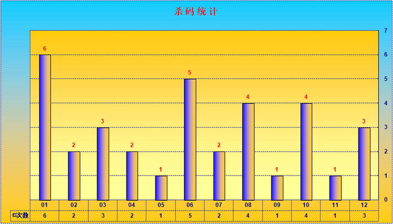 大乐透第23080期瑞雪兆丰年实时统计（三胆 杀一选三、7+3）