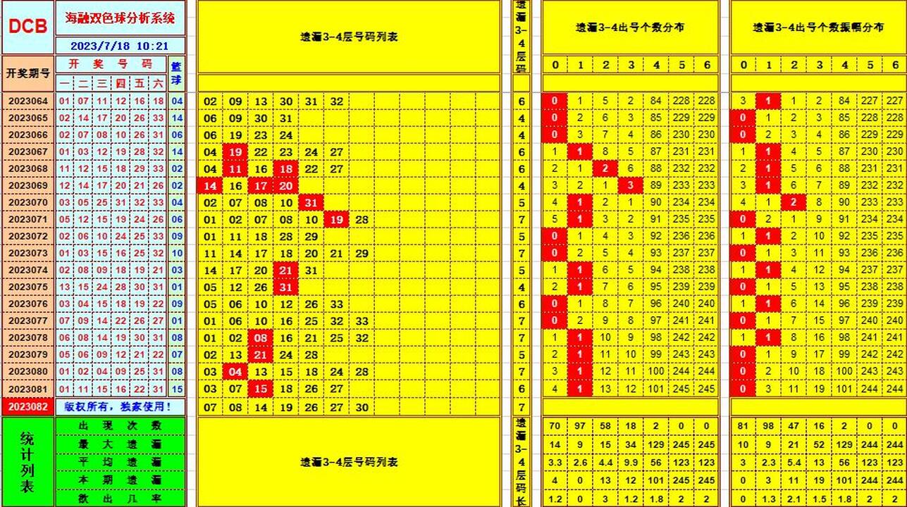 双色球第2023082期海融看图说号之双色遗漏分析(资深达人)