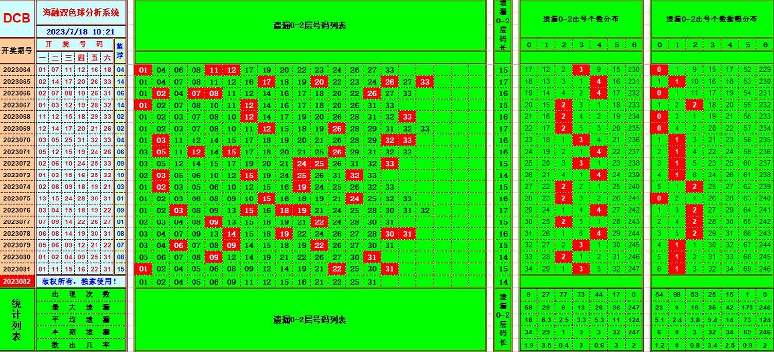 双色球第2023082期海融看图说号之双色遗漏分析(资深达人)