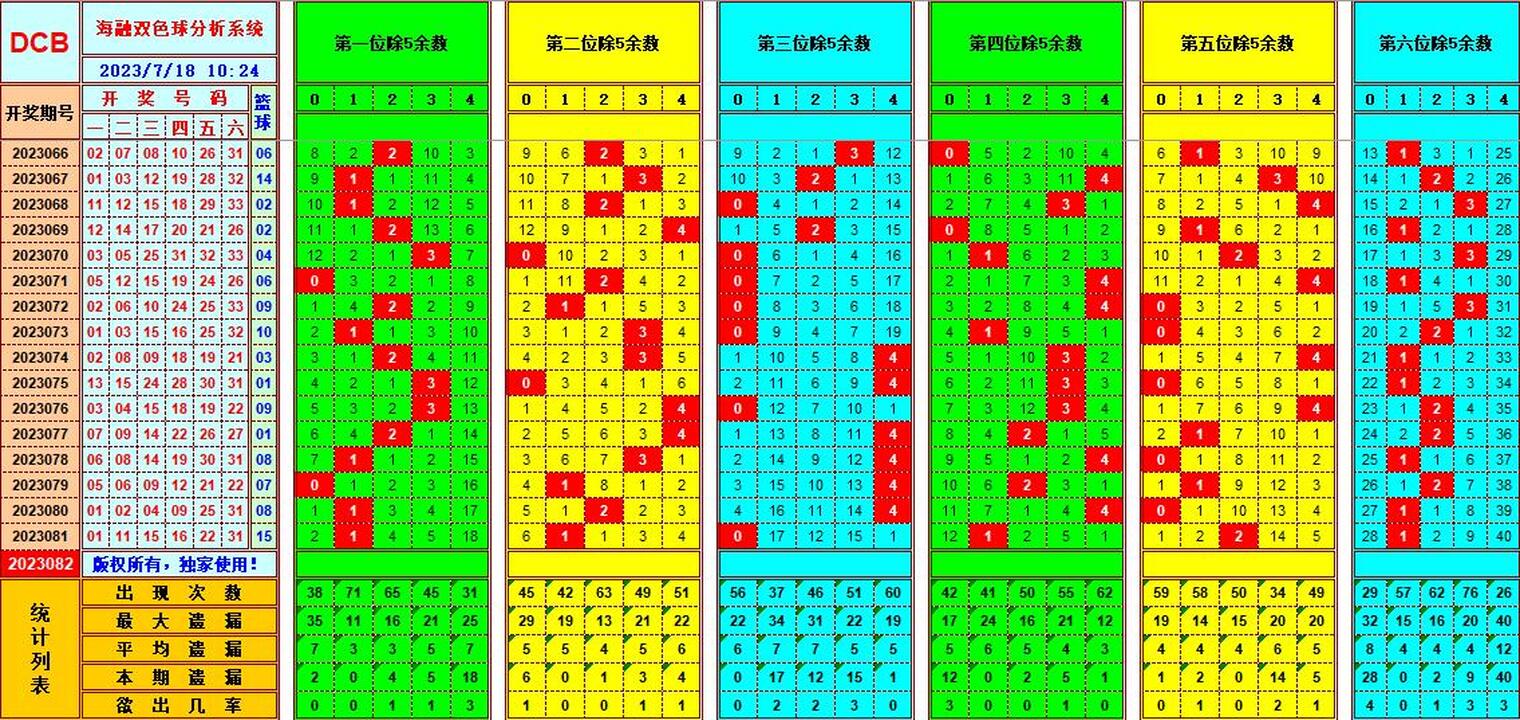 双色球第2023082期海融看图说号之双色遗漏分析(资深达人)