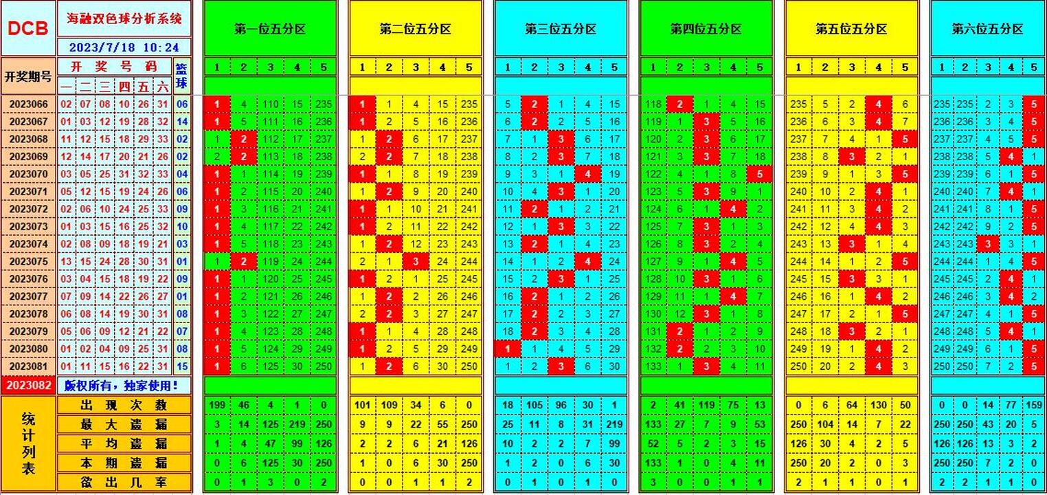 双色球第2023082期海融看图说号之双色遗漏分析(资深达人)