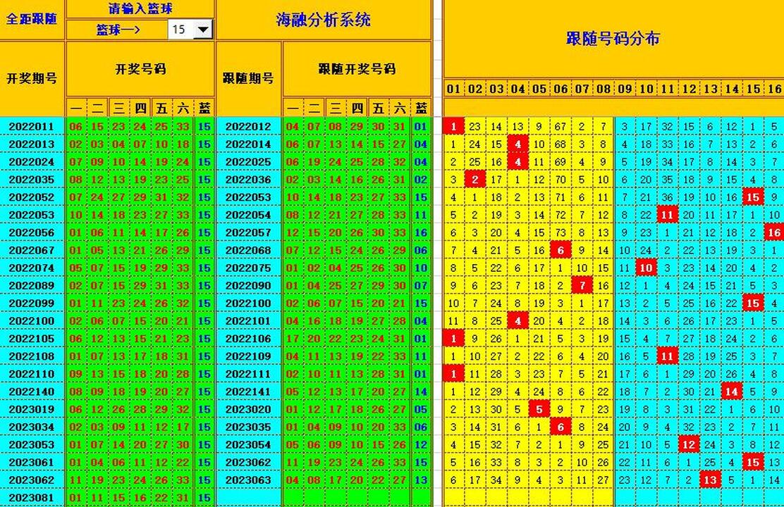双色球第2023082期海融看图说号之双色遗漏分析(资深达人)