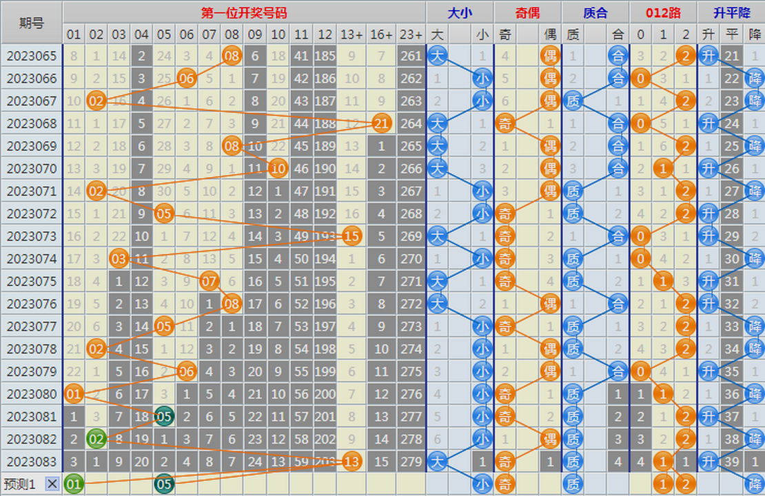 大乐透第23084期4两搏千金龙头凤尾后区分析推荐(4两出品必属精品)