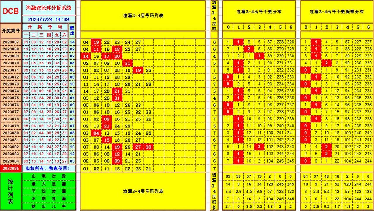 双色球第2023085期海融看图说号之双色遗漏分析(资深达人)