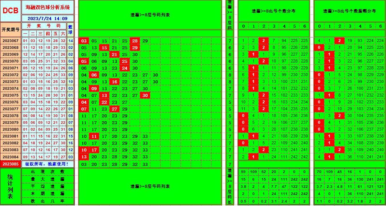 双色球第2023085期海融看图说号之双色遗漏分析(资深达人)