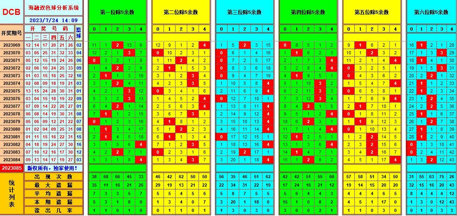 双色球第2023085期海融看图说号之双色遗漏分析(资深达人)