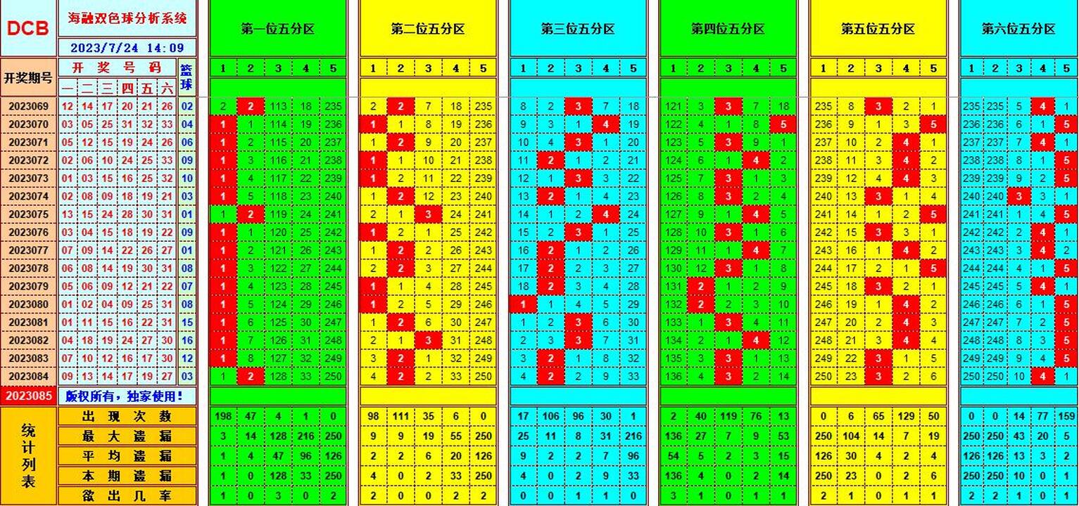 双色球第2023085期海融看图说号之双色遗漏分析(资深达人)
