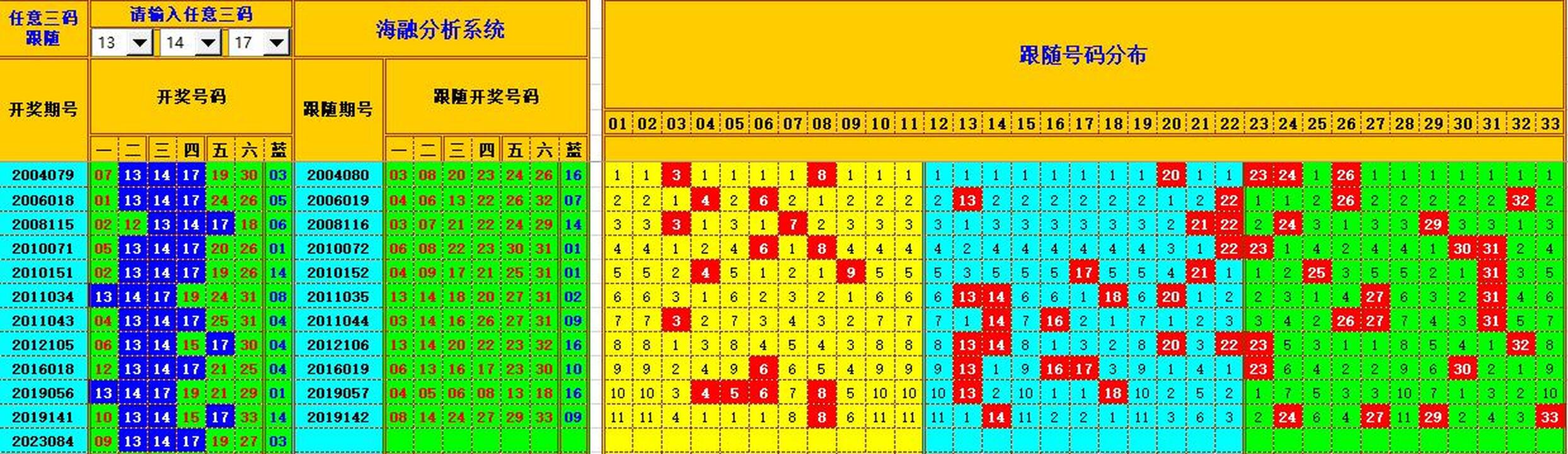 双色球第2023085期海融看图说号之双色遗漏分析(资深达人)