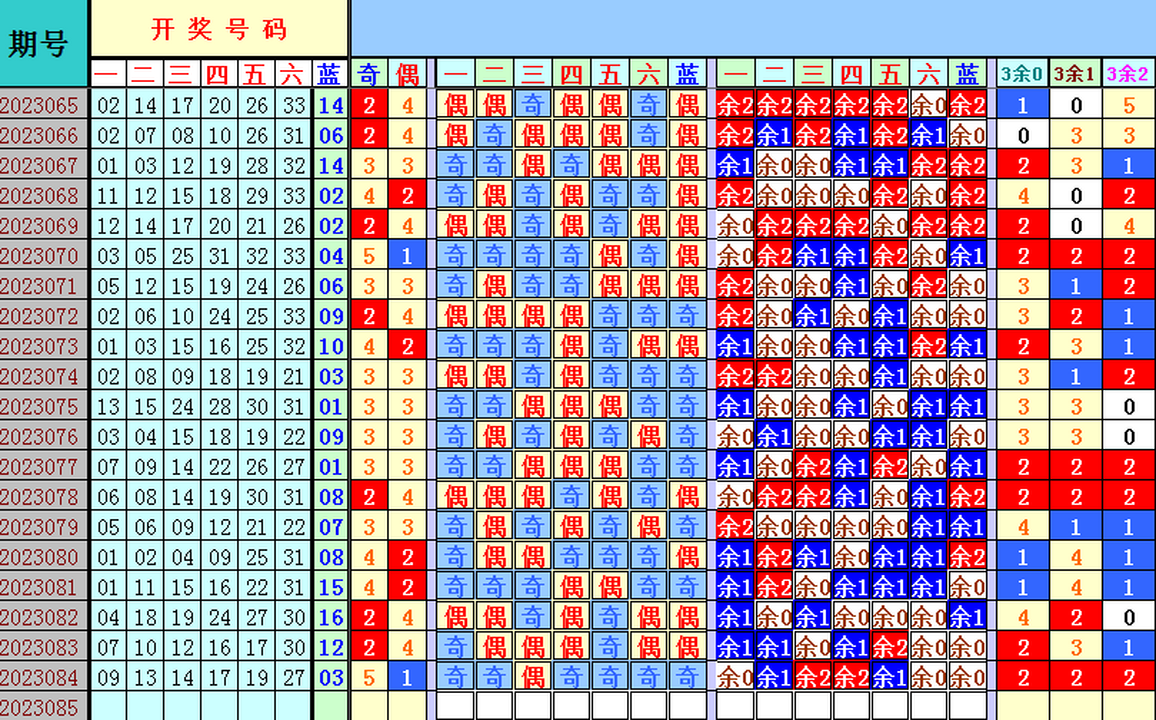双色球第2023085期4两搏千金遗漏分析推荐（4两出品必属精品）
