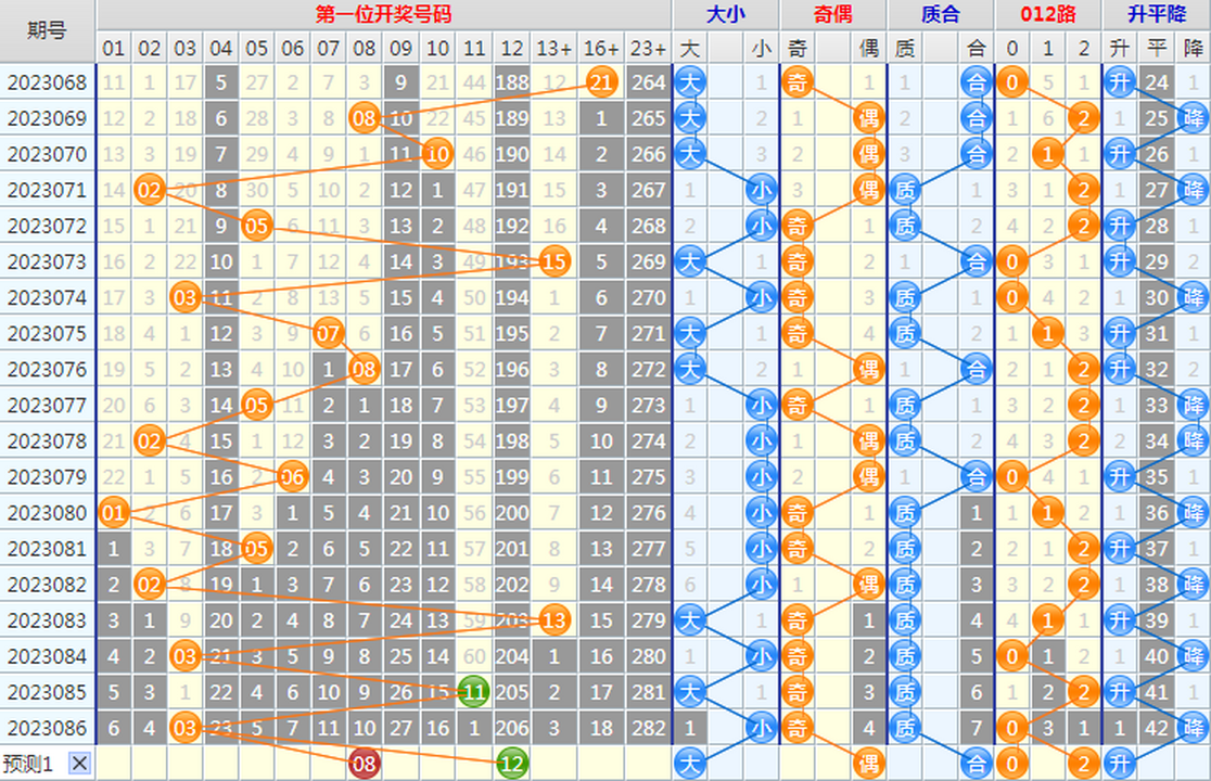 大乐透第23087期4两搏千金龙头凤尾后区分析推荐(4两出品必属精品)