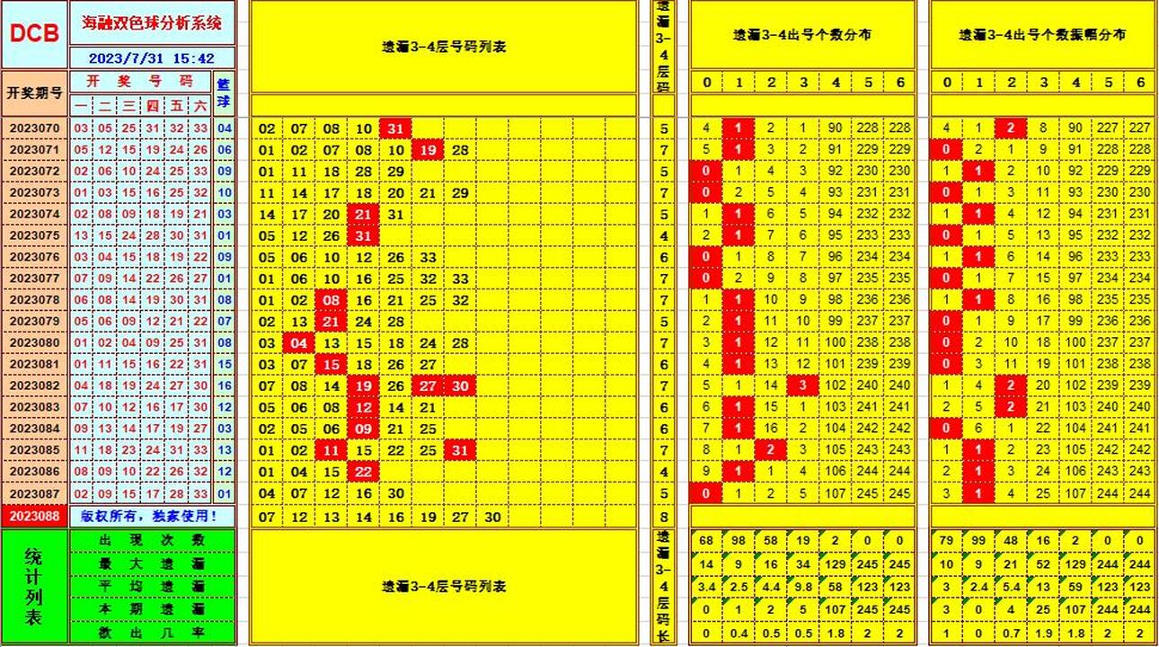 双色球第2023088期海融看图说号之双色遗漏分析(资深达人)