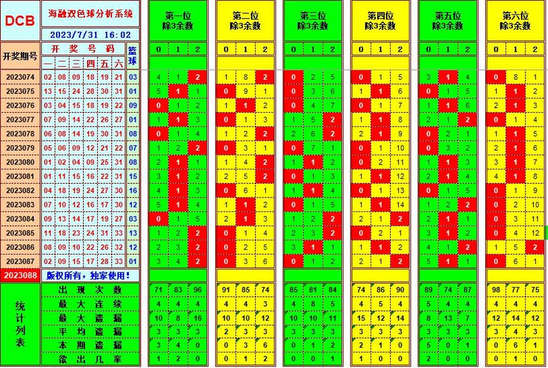 双色球第2023088期海融看图说号之双色遗漏分析(资深达人)