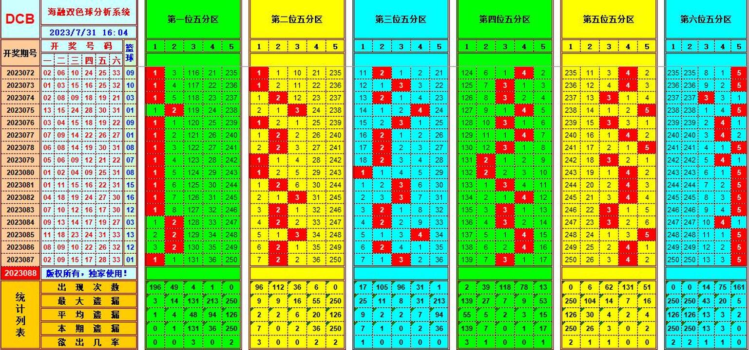 双色球第2023088期海融看图说号之双色遗漏分析(资深达人)