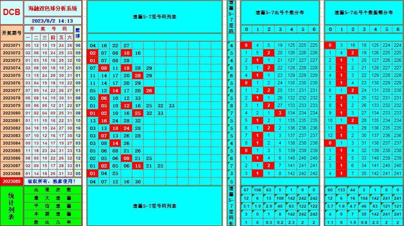 双色球第2023089期海融看图说号之双色遗漏分析(资深达人)