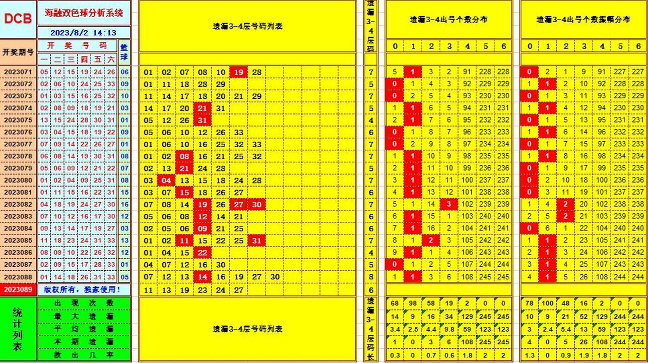 双色球第2023089期海融看图说号之双色遗漏分析(资深达人)