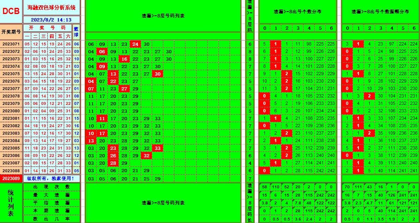 双色球第2023089期海融看图说号之双色遗漏分析(资深达人)