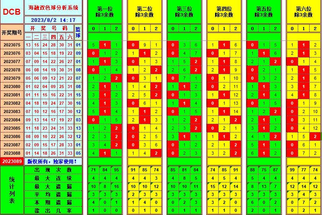 双色球第2023089期海融看图说号之双色遗漏分析(资深达人)