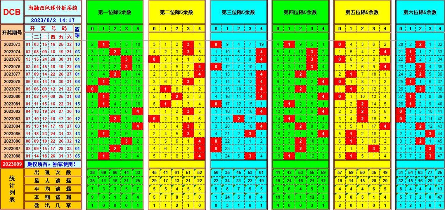 双色球第2023089期海融看图说号之双色遗漏分析(资深达人)