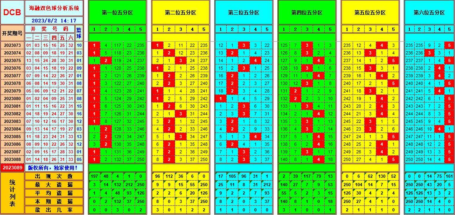 双色球第2023089期海融看图说号之双色遗漏分析(资深达人)