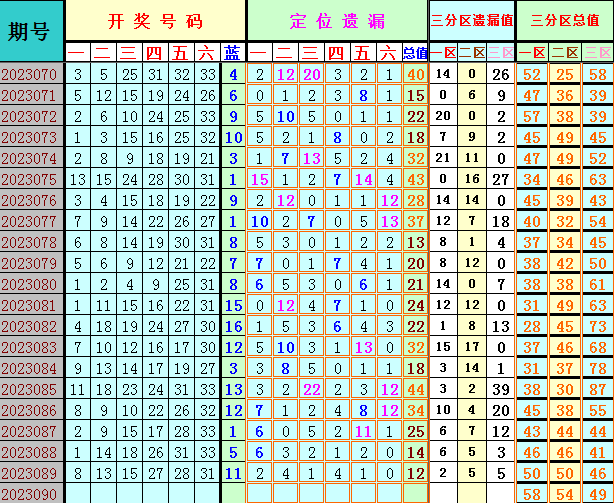双色球第2023090期4两搏千金遗漏分析推荐（4两出品必属精品）