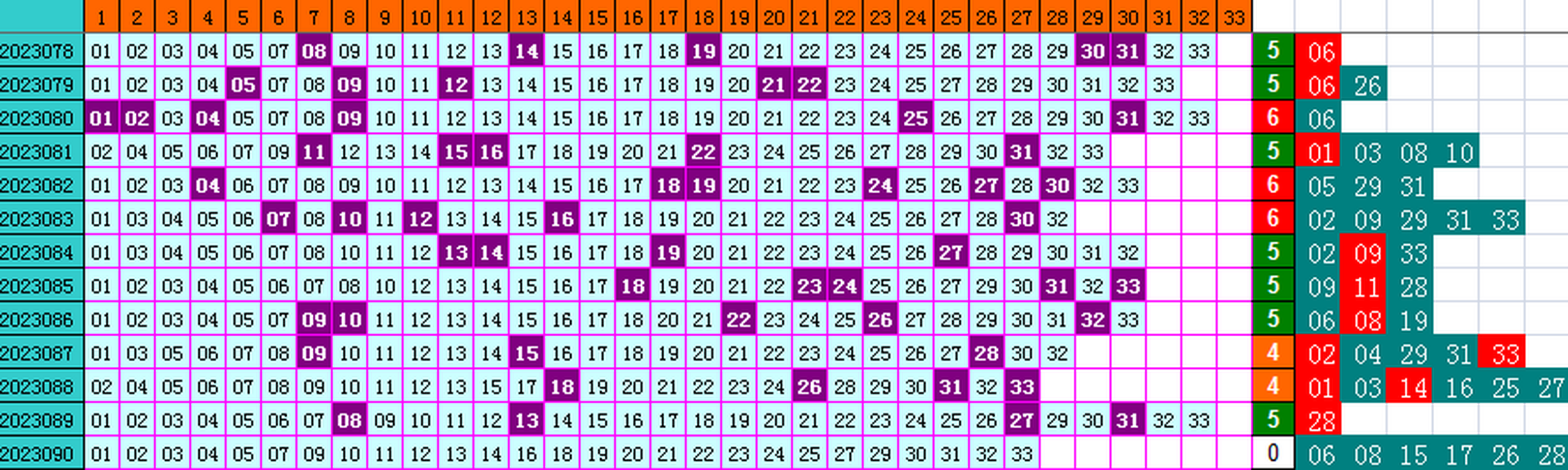 双色球第2023090期4两搏千金遗漏分析推荐（4两出品必属精品）