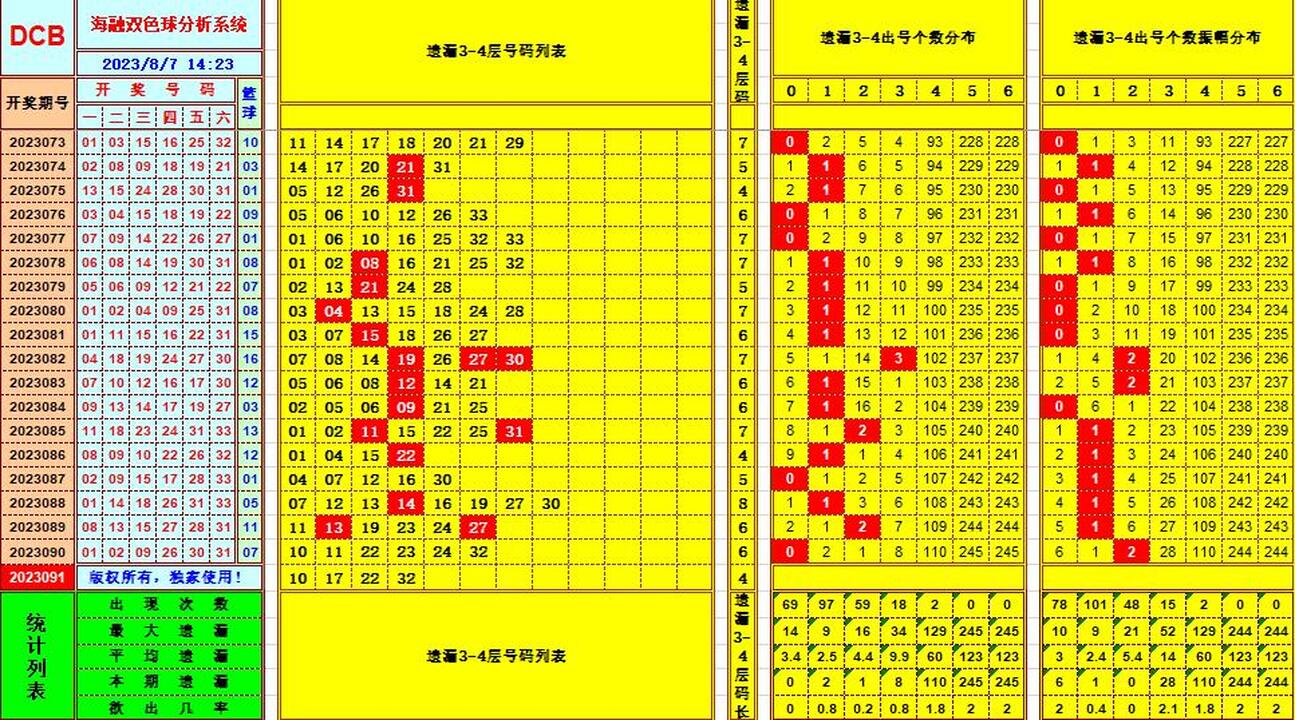 双色球第2023091期海融看图说号之双色遗漏分析(资深达人)