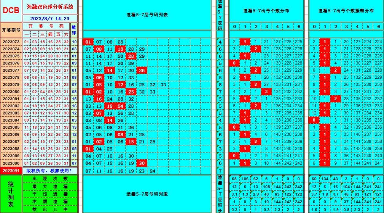 双色球第2023091期海融看图说号之双色遗漏分析(资深达人)