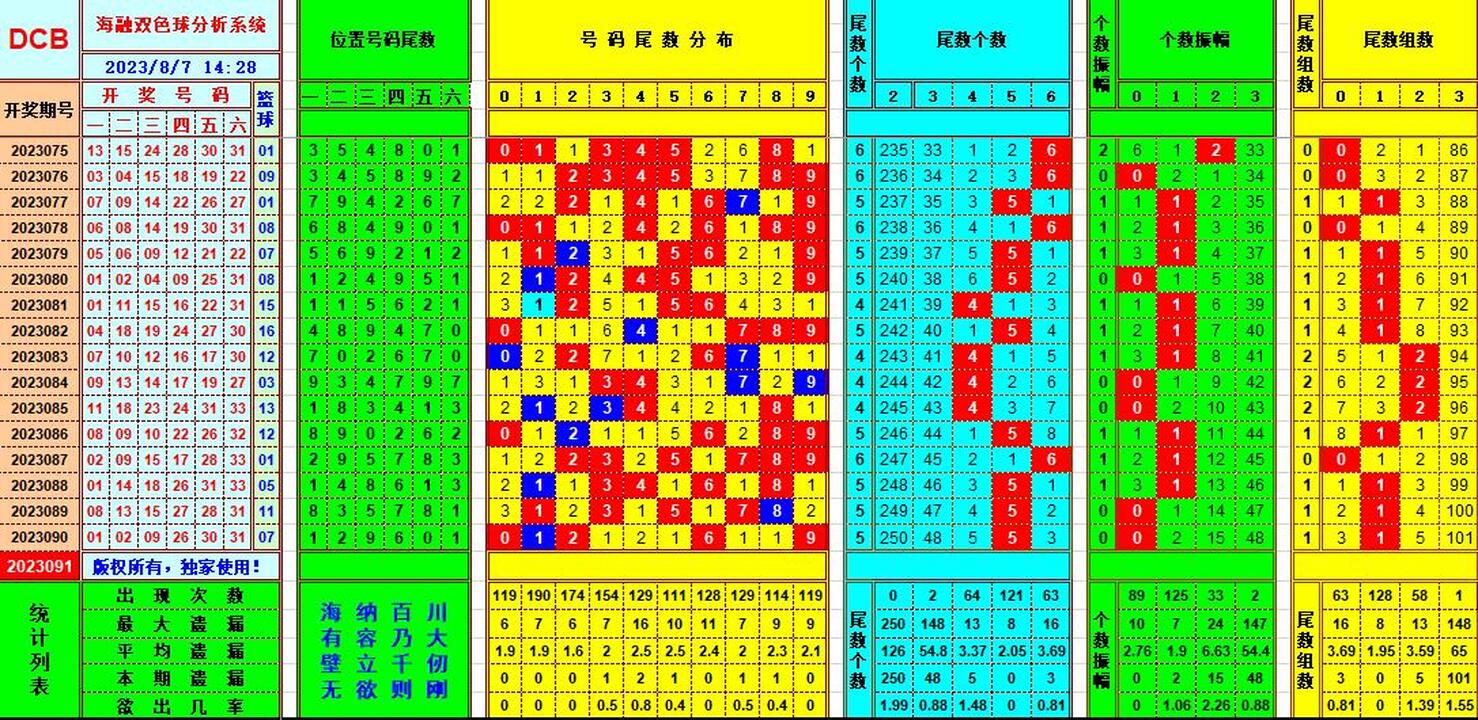 双色球第2023091期海融看图说号之双色遗漏分析(资深达人)