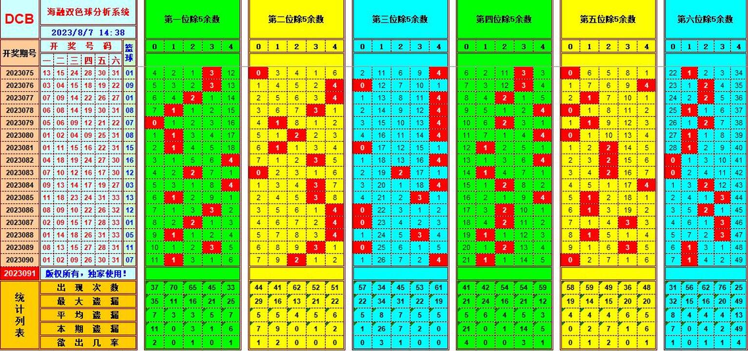 双色球第2023091期海融看图说号之双色遗漏分析(资深达人)