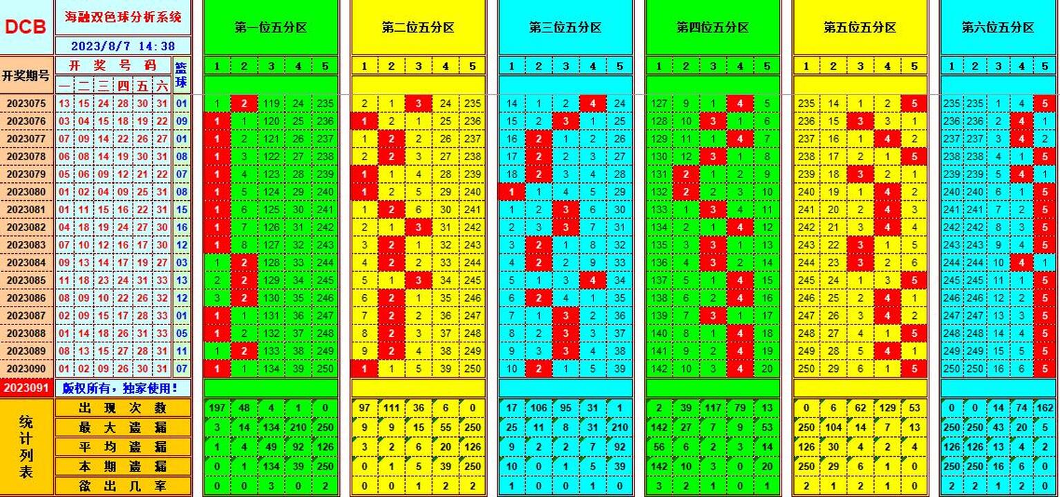 双色球第2023091期海融看图说号之双色遗漏分析(资深达人)