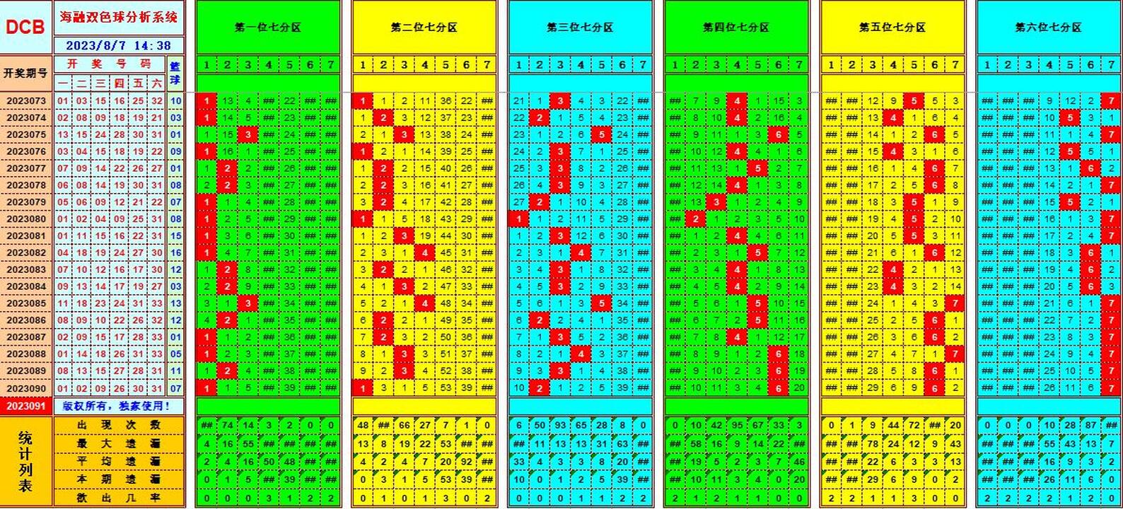 双色球第2023091期海融看图说号之双色遗漏分析(资深达人)