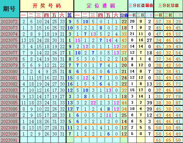双色球第2023091期4两搏千金遗漏分析推荐（4两出品必属精品）