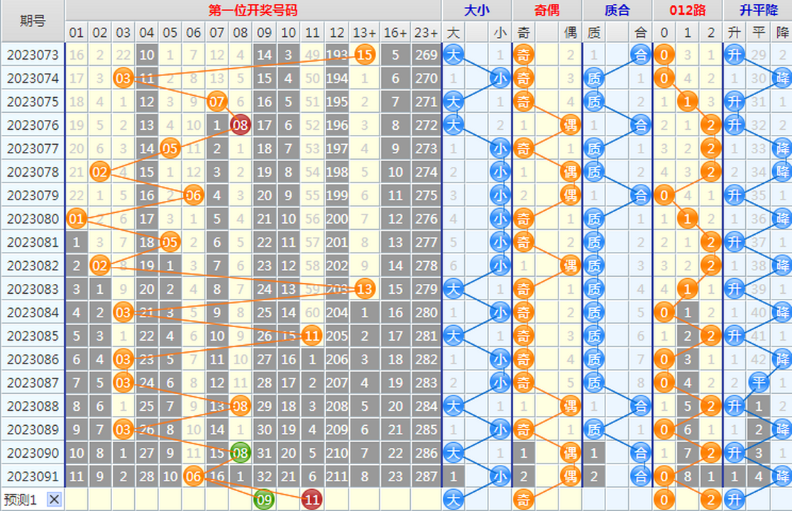 大乐透第23092期4两搏千金综合分析推荐