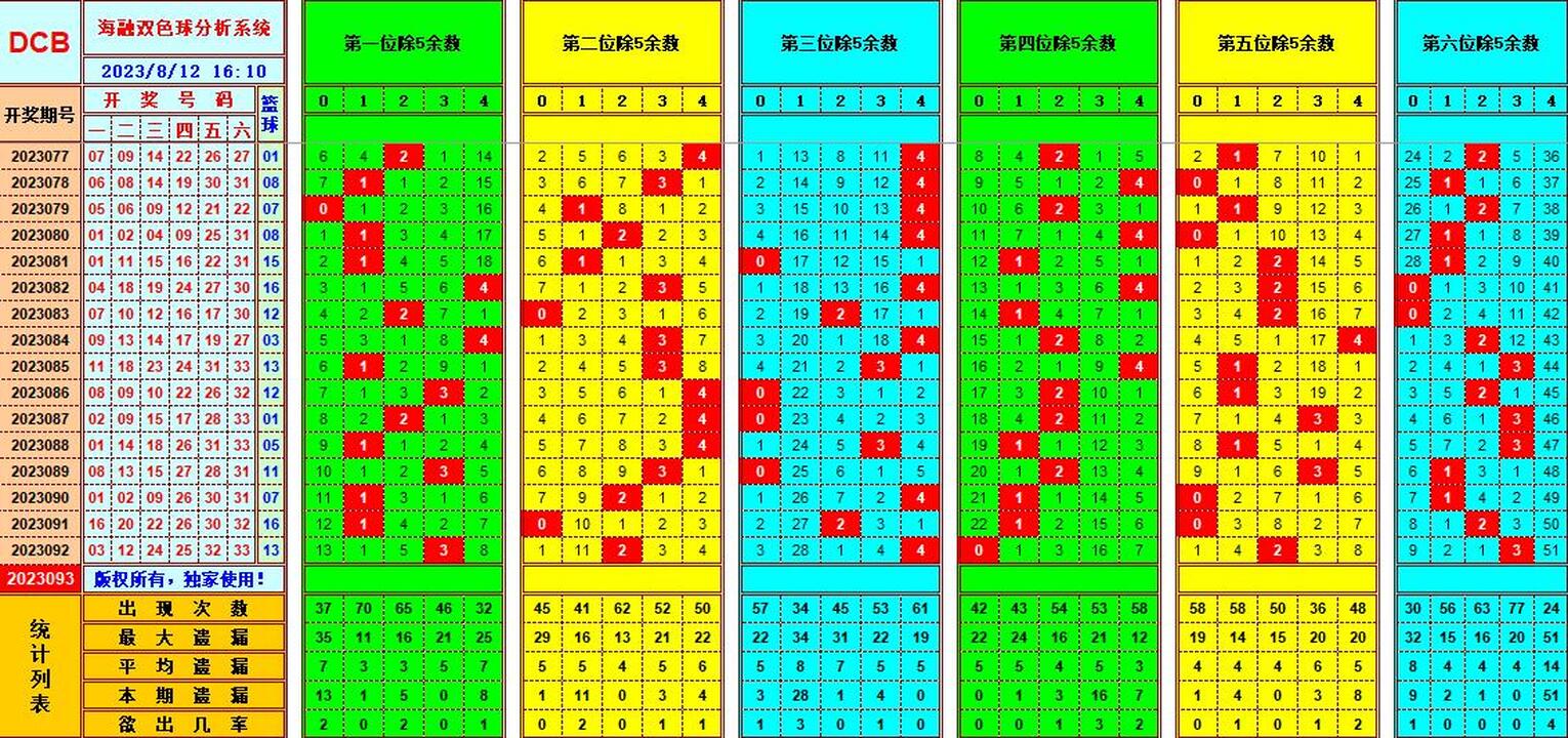 双色球第2023093期海融看图说号之双色遗漏分析(资深达人)