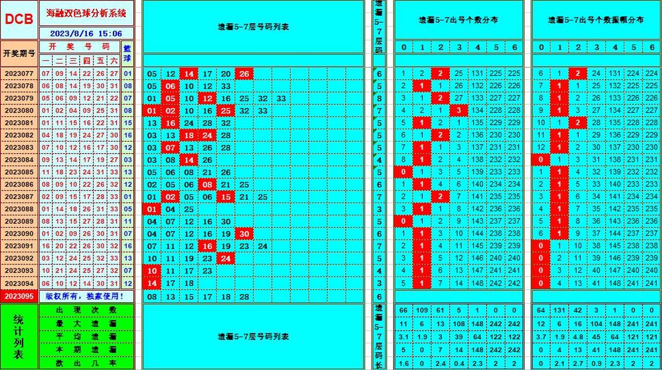 双色球第2023095期海融看图说号之双色遗漏分析(资深达人)