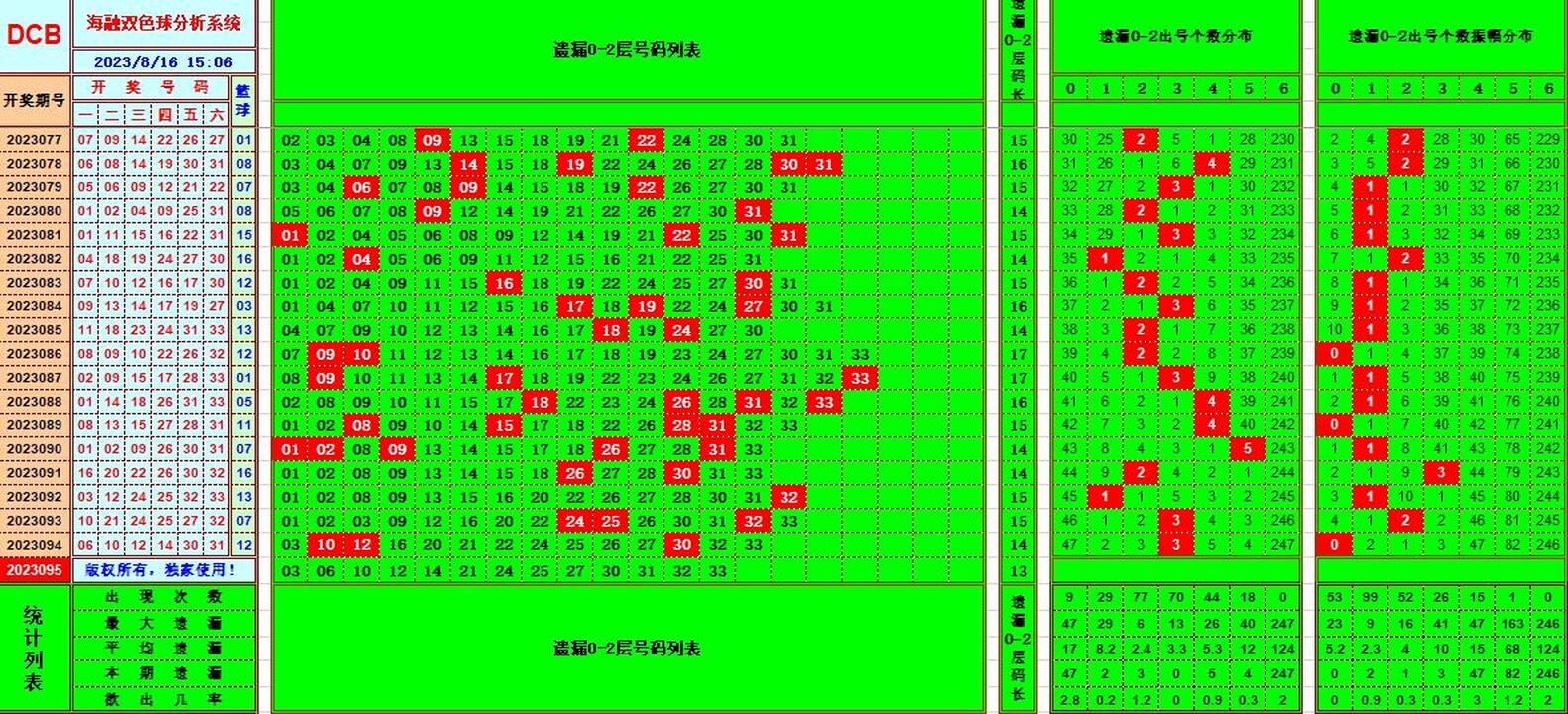 双色球第2023095期海融看图说号之双色遗漏分析(资深达人)