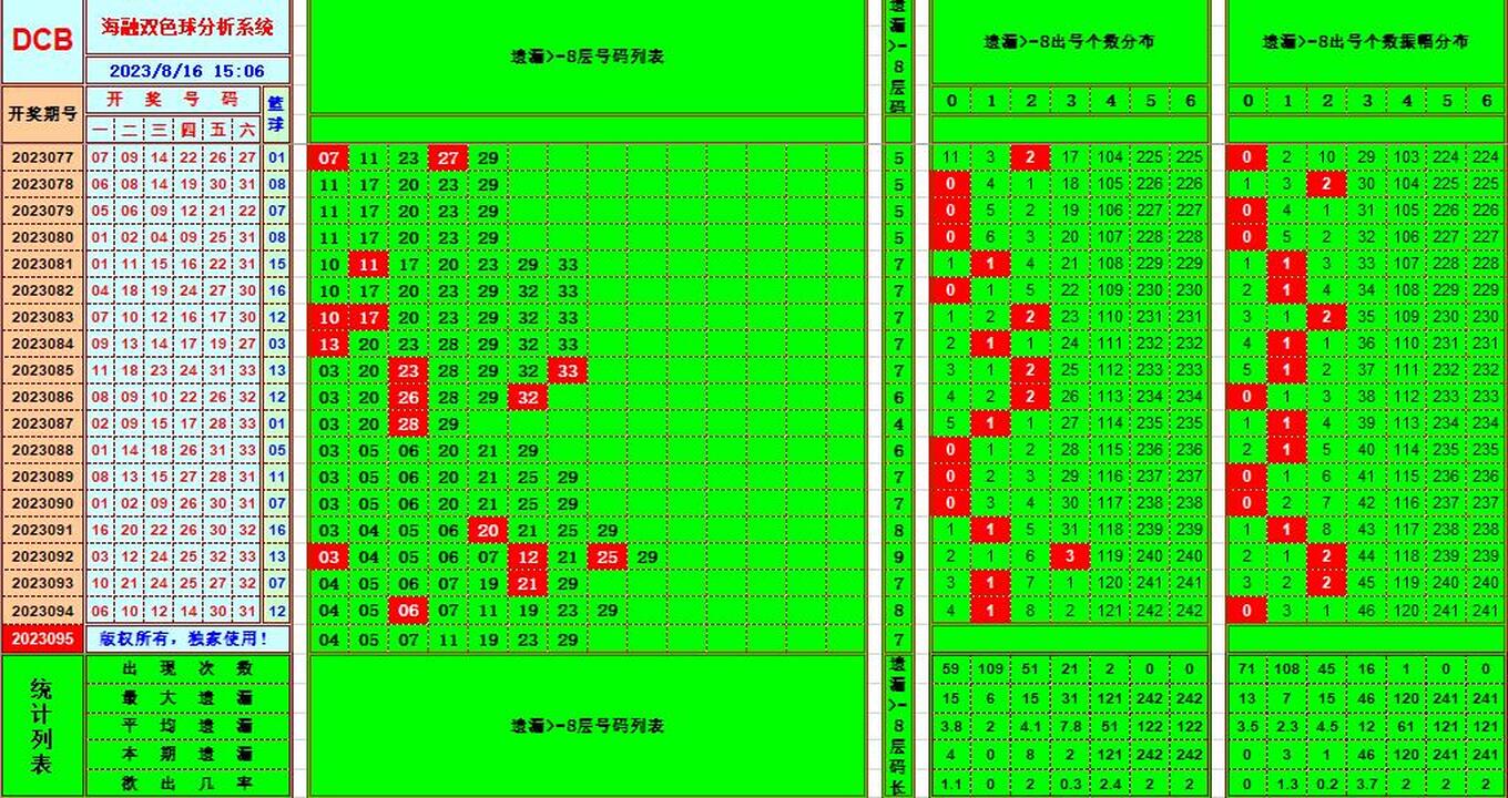 双色球第2023095期海融看图说号之双色遗漏分析(资深达人)