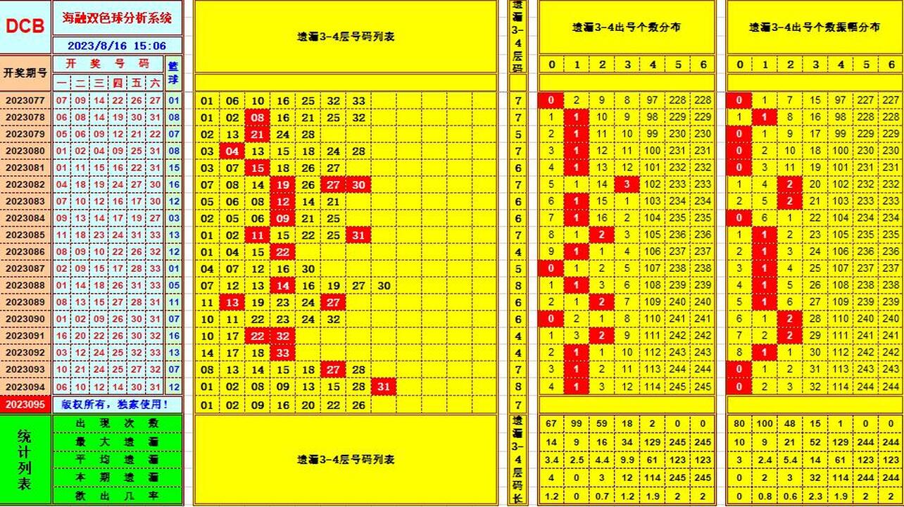 双色球第2023095期海融看图说号之双色遗漏分析(资深达人)