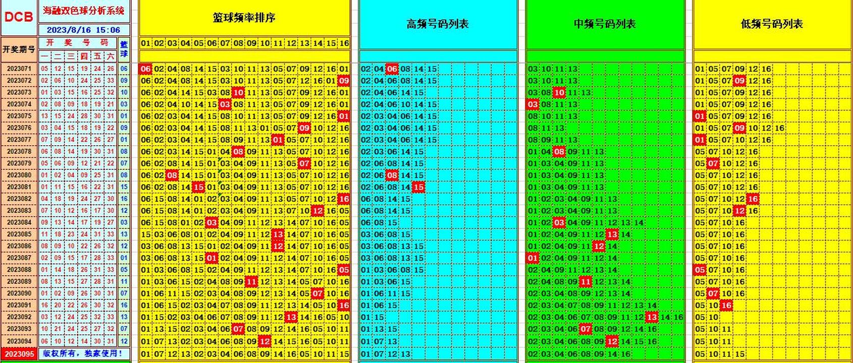 双色球第2023095期海融看图说号之双色遗漏分析(资深达人)