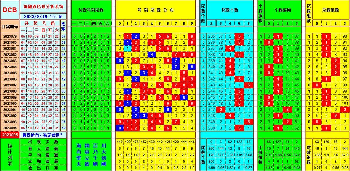 双色球第2023095期海融看图说号之双色遗漏分析(资深达人)