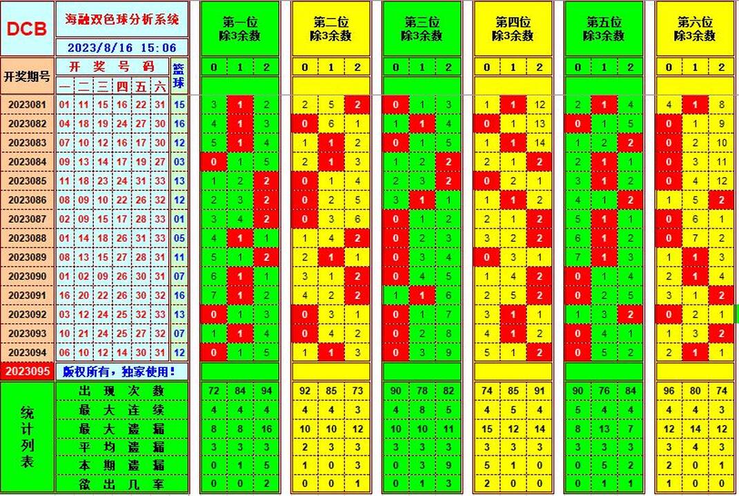 双色球第2023095期海融看图说号之双色遗漏分析(资深达人)