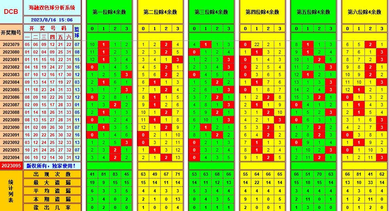 双色球第2023095期海融看图说号之双色遗漏分析(资深达人)