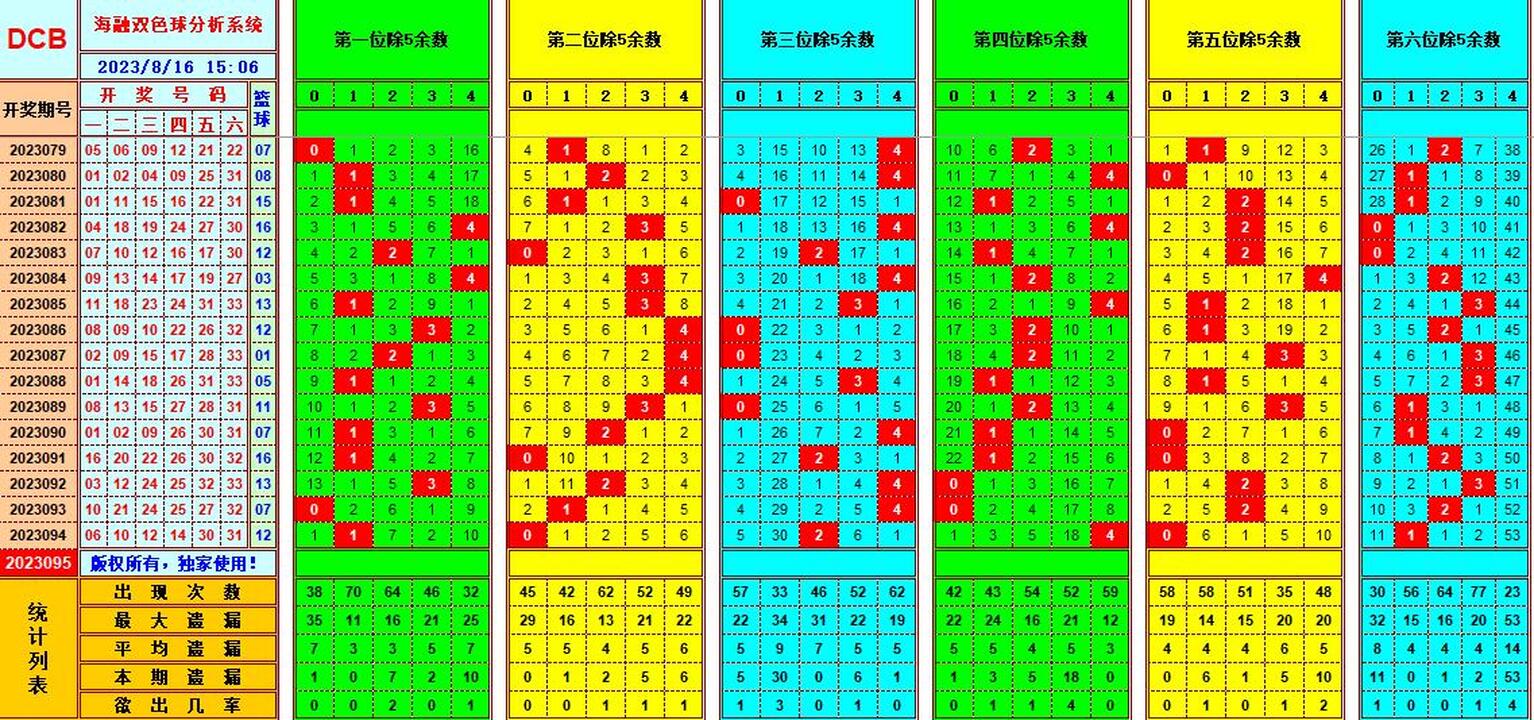 双色球第2023095期海融看图说号之双色遗漏分析(资深达人)