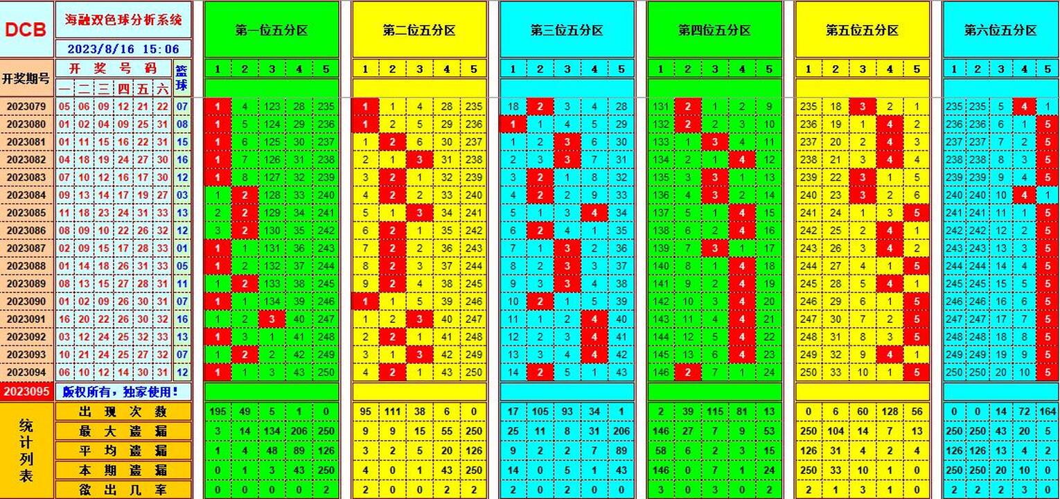 双色球第2023095期海融看图说号之双色遗漏分析(资深达人)