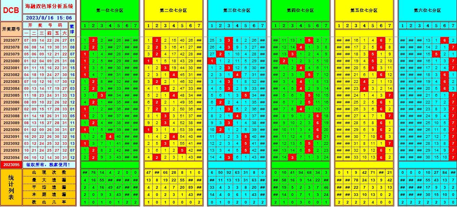 双色球第2023095期海融看图说号之双色遗漏分析(资深达人)