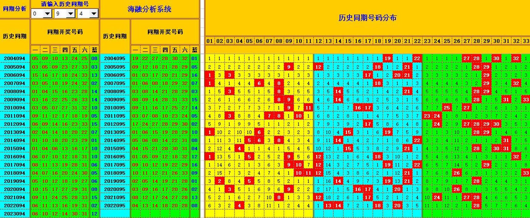 双色球第2023095期海融看图说号之双色遗漏分析(资深达人)