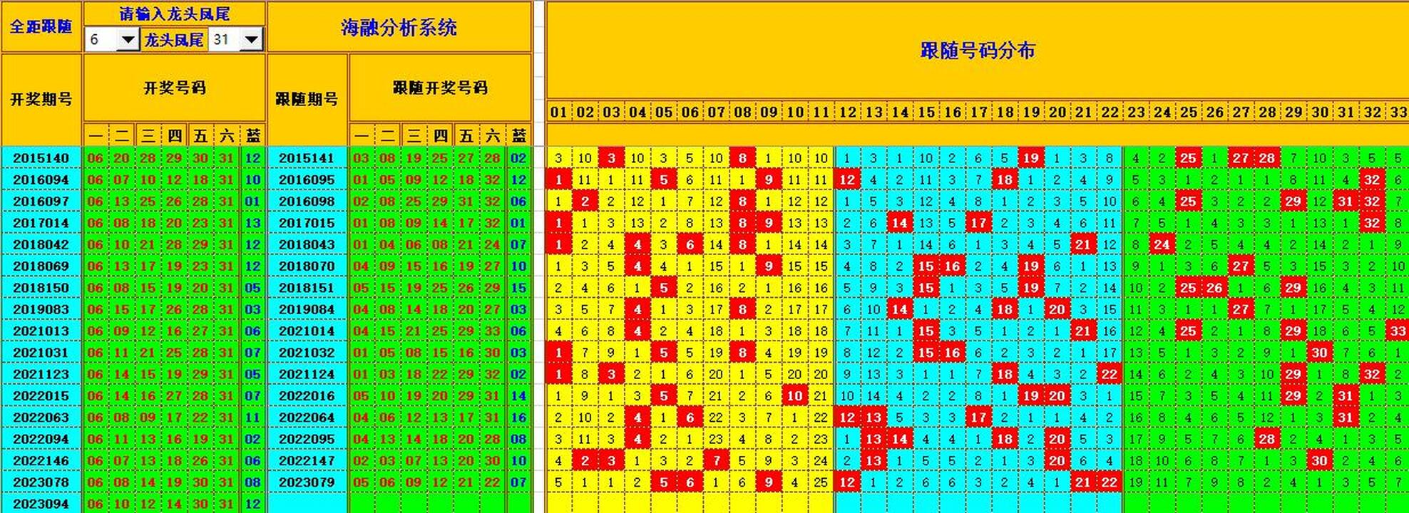 双色球第2023095期海融看图说号之双色遗漏分析(资深达人)