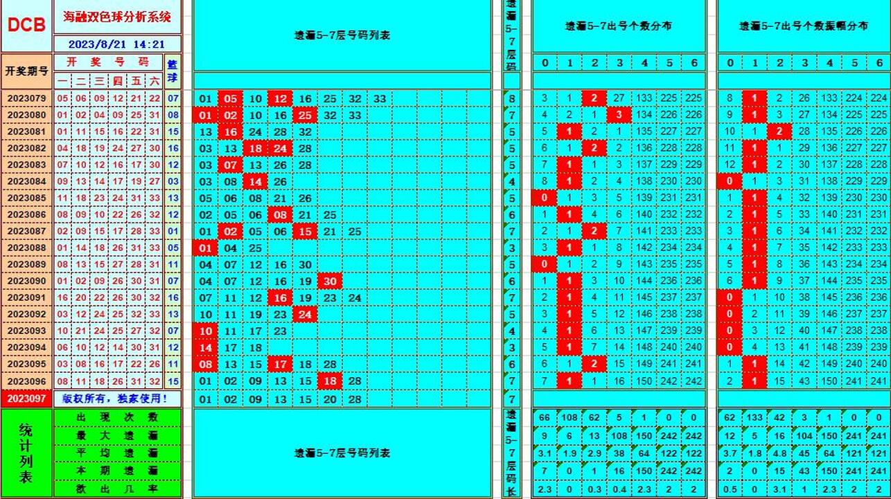 双色球第2023097期海融看图说号之双色遗漏分析(资深达人)